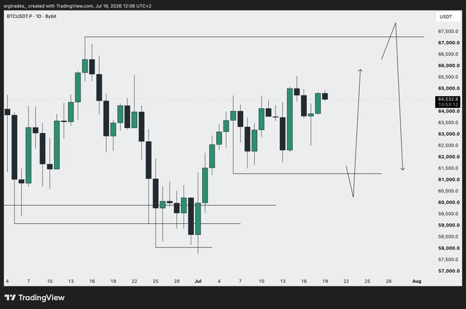 A BTCUSDT perpetual futures candlestick chart on TradingView (1D timeframe, Bybit) showing price action around $64,512 with hand-drawn arrows indicating a projected upward move to ~$67,000 followed by a sharp decline.