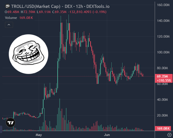The image shows a screenshot of a graph depicting a chart with a clown face sitting above the bar representing Bitcoin price trends from January to December, focusing on the Dextools period between Dec 13-18, which seems to have some fluctuations that are exaggerated by the clown's size and position. The post in question suggests that there is a long-term bullish trend for Bitcoin prices around $69M levels, with the clown being a symbol or indication of this upward movement.