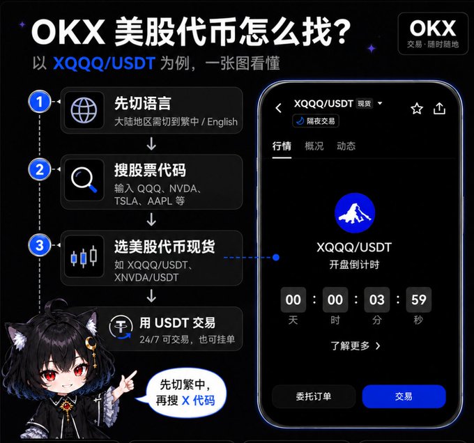 An infographic titled "OKX 美股代币怎么找？" showing step-by-step instructions for finding tokenized US stocks on OKX using XQQQ/USDT as an example—switching to Traditional Chinese, searching the ticker code, selecting the spot trading pair, and trading with USDT.

The image visually supports the post's introduction to OKX's tokenized US stock trading by providing a clear, illustrated tutorial showing beginners exactly how to locate and trade pairs like XQQQ/USDT.