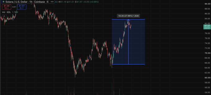 A 1-hour candlestick chart of SOL/USD on Coinbase shows Solana trading at $81.07, up +0.06%, with a highlighted blue box showing a 27.96% gain to a high of $83.28 over 18 hours, visually confirming the post's claim that SOL pumped ~25% alongside the $ANSEM pump.