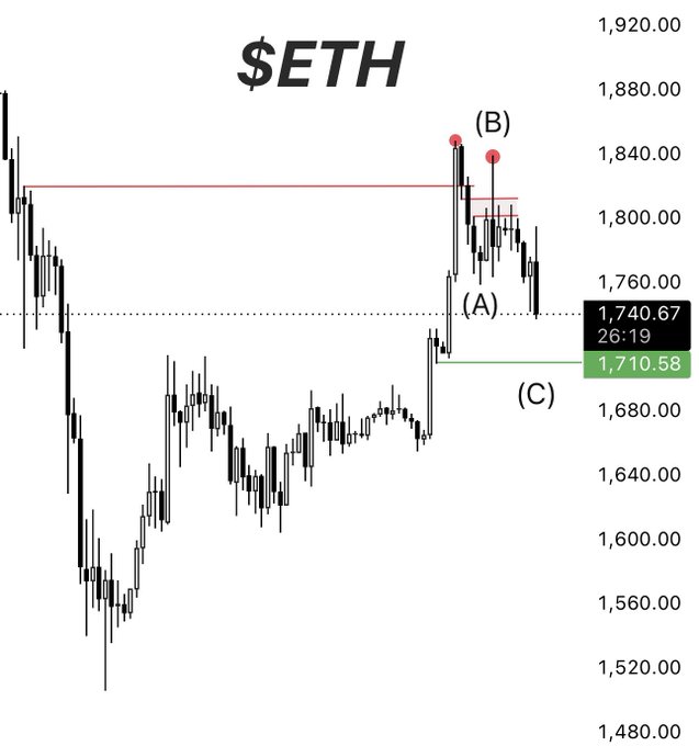 In the image, there are two candlesticks that represent the price of a cryptocurrency, specifically ether (ETH), over a period of time. One candle shows the lowest point for a day's worth of trading, while the other displays the highest point. The graph of these candles is part of an infographic showing different trends in Ether's price throughout the day.