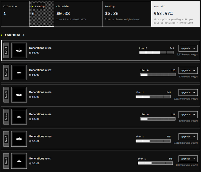 A dark-themed crypto dashboard showing 1 inactive and 6 earning Generations, $0.08 claimable, $2.26 pending, and an APY of 963.57% with various Gen tokens listed by tier.
