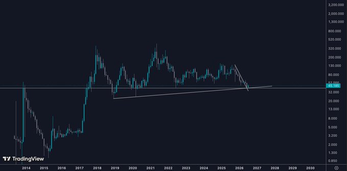 A TradingView chart displays Litecoin (LTC/USD) on a logarithmic scale from 2015 to 2030, highlighting a descending trendline converging with horizontal support near the $39 level. The technical setup illustrates the clean bounce and potential wave formation referenced in the post, with price action showing accumulation along this key confluence zone since 2018.