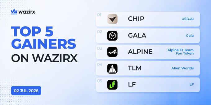 A WazirX promotional graphic titled "TOP 5 GAINERS ON WAZIRX" dated 02 JUL 2026, listing the top-performing cryptocurrencies: #1 CHIP (USD.AI) +48.95%, #2 GALA (Gala) +46.19%, #3 ALPINE (Alpine F1 Team Fan Token) +37.26%, #4 TLM (Alien Worlds) +34.48%, and #5 LF (LF) +34.37%, visually reinforcing the post's breakdown of the day's biggest price surges on the exchange.