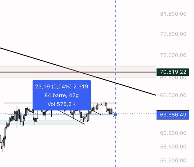 A Bitcoin ($BTC) price chart shows the asset trading at 63,386.49, having spent roughly one and a half months consolidating within a tight ~3% range between approximately 62,000 and 64,000, while sitting below a descending trendline and a key resistance zone around 70,519.22.