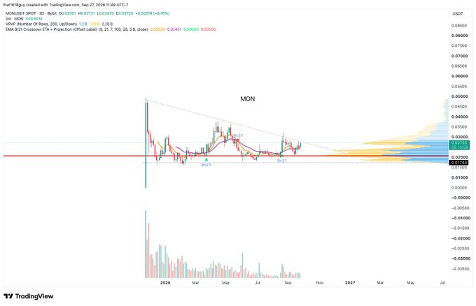 A TradingView 3-day candlestick chart of MON/USDT shows price consolidating around $0.025–0.026, with a downward-sloping trendline overhead and a visible Volume Profile (VRVP) gap above $0.37 (highlighted by a yellow/blue histogram on the right). The setup visually supports the post's bullish technical outlook (momentum crosses, VRVP gap target), while the noted 16.6% team/investor token unlock on November 24th remains a looming supply-side risk against MON's current $1B+ TVL.