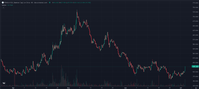 A candlestick chart of PENGU/USDT on Binance shows the token hovering around $0.0141 with recent sideways consolidation near the $0.014 level, supporting the post's claim that a close above this resistance could trigger a strong upward move.