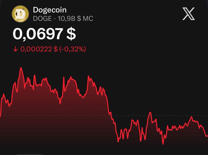 A screenshot of a Dogecoin ($DOGE) price chart shows the cryptocurrency trading at $0.0697 with a market cap of $10.9 billion, down 0.32% (-$0.000222) on the day, visually emphasizing the stark gap between the current price and the optimistic $0.69 target mentioned in the post.