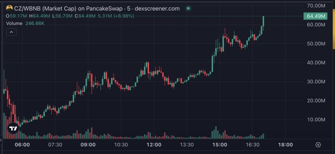 A PancakeSwap market cap chart for CZ/WBNB (CZ) showing a strong upward trend from ~$5M to $64.49M (+8.98%), with a 5.98% price gain and 246.66K trading volume—visually supporting the post's bullish claim that the token can compete with high-profile targets like $HYPE and $ANSEM.