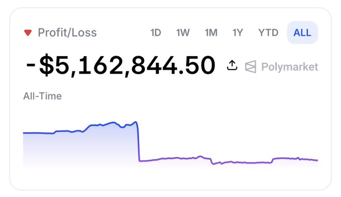 A post on social media that links back to an article titled "#1 Theory about Polymarket airdrop: The redder your PnL, the larger your $POLY allocation will be."