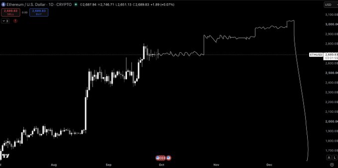The image is a candlestick chart of Ethereum/U.S. Dollar (ETH/USD) on the CRYPTO platform, showing a 10-day timeframe with prices ranging from approximately $1,700 to over $3,000 from July through December, with a dramatic sharp decline visible in the latest candles. The current price displays as 2,687.94 USD, down 1.89% (-0.07%) on the day, supporting the post's commentary on "$ETH price action" with visible volatility and a significant recent drop.