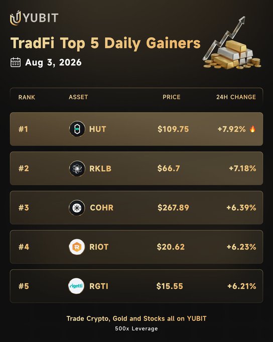 A YUBIT TradFi Top 5 Daily Gainers list for Aug 3, 2026, ranking HUT (+7.92%), RKLB (+7.18%), COHR (+6.39%), RIOT (+6.23%), and RGTI (+6.21%).
