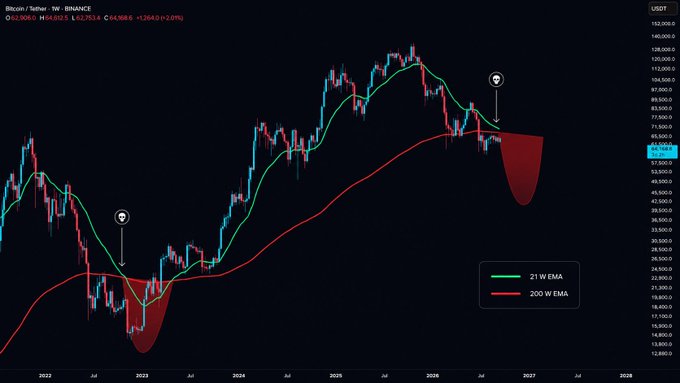 A Bitcoin weekly candlestick chart shows BTC/USD price action with 21-week and 200-week exponential moving averages, highlighting two historical bearish setups (red shaded areas) marked with lightbulb icons—one in 2022 and one forming near the current price around $66,753—where the 21 W EMA crossed below the 200 W EMA, suggesting a potential final move lower similar to the 2022 bottom.