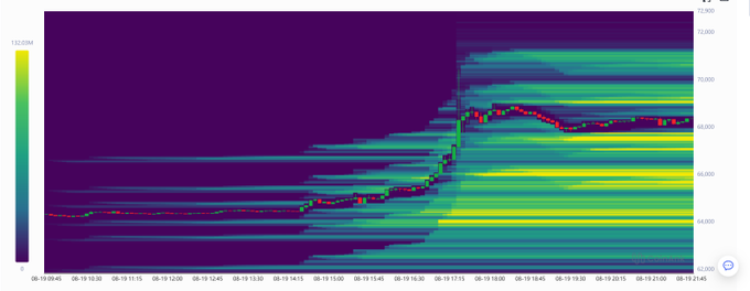 A 12-hour Bitcoin price chart showing a sharp breakout above the $65,000-$66,000 range, with a high-density volume profile (visible as horizontal yellow/green bands) highlighting key support and resistance levels. The candlestick chart and volume heatmap illustrate the sudden surge that ended a period of low volatility, matching the post's commentary on the "insane greed" and surprise at the sudden movement.