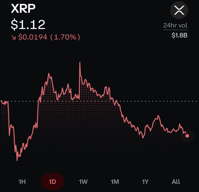 A 1-day XRP price chart showing XRP at $1.12, down $0.0194 (1.70%) with $1.8B 24-hour volume, illustrating the recent decline and current consolidation near the $1.11 support level mentioned in the post.