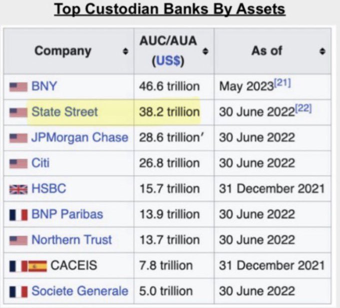 A table titled "Top Custodian Banks By Assets" listing the world's leading custodian banks, with State Street highlighted in yellow showing $38.2 trillion in assets under custody as of June 30, 2022, ranking second behind BNY ($46.6 trillion) and ahead of JPMorgan Chase ($28.6 trillion). The image supports the post's claim that State Street manages $38 trillion in assets, a figure often cited in relation to Ripple/XLM partnerships and adoption narratives in the crypto community.