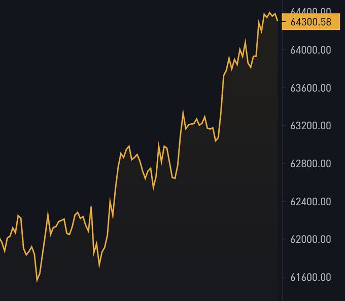 The image shows a line chart of Bitcoin's price trending upward, with the y-axis displaying values from $61,600.00 to $64,400.00, ending at a current price of $64,300.58, illustrating Bitcoin's recent rise back above $64,300.
