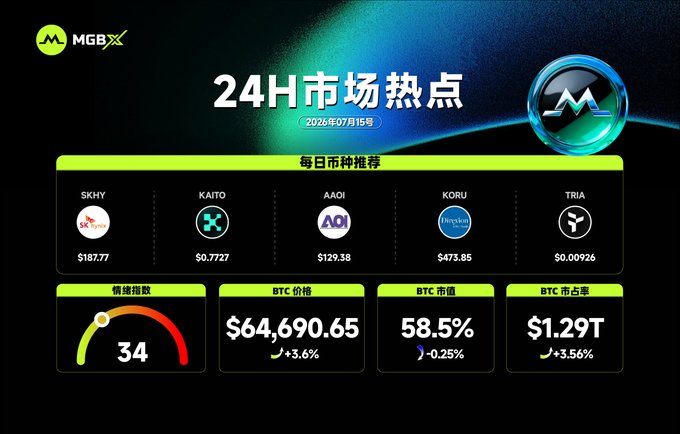 A market dashboard from MGBX dated 2026年07月15日 showing daily token recommendations (SKHY $187.77, KAITO $0.7727, AAOI $129.38, KORU $473.85, TRIA $0.00926), a fear/greed index of 34, BTC price at $64,690.65, market cap of $1.29T, and dominance of 58.5%.
