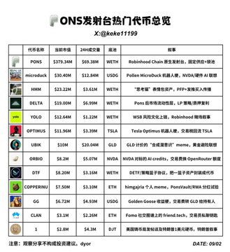 A Chinese-language infographic showing 'PONS发起台热门代币总览' with a table of cryptocurrency tokens including PONS, microbuck, HMM, DELTA, YOLO, OPTIMUS, UNRX, ORBIO, DTF, COPPERINU, GG, CLAIN, and their market caps, prices, and blockchain networks.