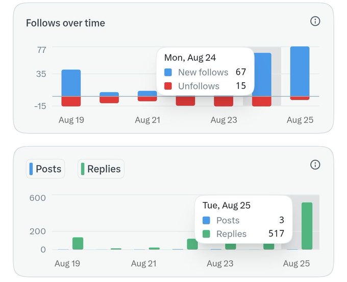 Two analytics charts showing 'Follows over time' (with 67 new follows and 15 unfollows on Mon, Aug 24) and 'Posts' (3) vs 'Replies' (517) on Tue, Aug 25.