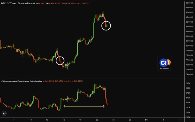 A BTCUSDT Binance Futures 4h chart shows Bitcoin's price recovering from around $76,000 (circled low) to highs above $85,000, while the aggregated open interest candles below have dropped sharply to approximately 261K–262K contracts—matching levels last seen when BTC was at $76K—illustrating the significant leverage flush described in the post.