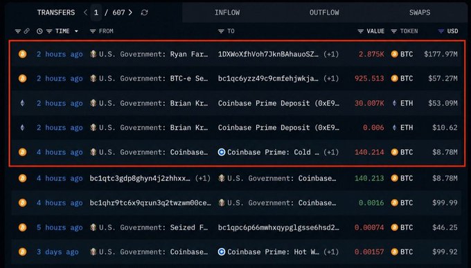 A cryptocurrency transaction tracking interface showing multiple transfers from 'U.S. Government' addresses to Coinbase Prime, including 2,875K BTC worth $177.97M and 925.513 BTC worth $57.27M, highlighted with a red box.