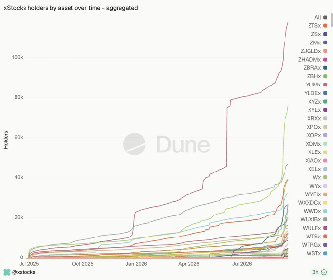 A Dune Analytics chart titled "xStocks holders by asset over time - aggregated" shows holder counts for various tokenized stocks and ETFs (ZTSx, ZSx, ZMx, ZJGLDx, ZHAOMx, ZBRAx, ZBHx, YUMx, YLDEx, ZYZx, XYLx, XRPx, XPOx, XOPx, XOMx, XLEx, XIAOx, XELx, Wx, WYx, WYFIX, WXXDCx, WWDx, WUXIBx, WULFx, WTSx, WTRGX, WSTx) from Jul 2025 to late 2026, with total holders (red line) surging past 115k by late 2026. The chart visually reinforces the post's point about xStocks bringing equities directly onto HyperCore spot and HyperEVM, illustrating explosive holder growth for tokenized stocks like XRPx