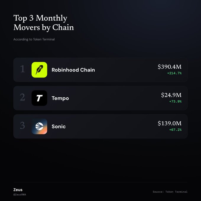 An infographic titled 'Top 3 Monthly Movers by Chain' showing Robinhood Chain ($390.4M, +214.7%), Tempo ($24.9M, +73.9%), and Sonic ($139.0M, +67.2%), attributed to Zeus (@ZeusRWA) with data sourced from Token Terminal.