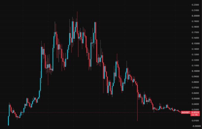 Candlestick chart displaying the price decline of the MASK/USDT trading pair against a black background, with the current price marked at 0.02353, showing a significant downtrend from highs around 0.22.