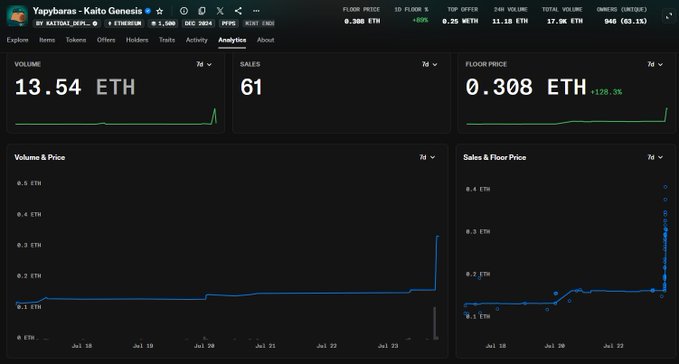 Analytics dashboard for the Yasybaras - Kaito Genesis NFT collection on Ethereum showing 13.54 ETH 7-day volume, 61 sales, and 0.308 ETH floor price with corresponding volume and sales charts.