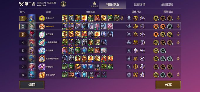The image displays the final leaderboard of a Teamfight Tactics match, titled "第二名" (2nd Place), showing 8 players' rankings, their placed units, equipped augments, and traits. Player 1, "猴子3327" (Monkey 3327), finished first, while the user tied for last at rank 8, illustrating the post's lesson about not underestimating opponents — here, the top-ranked monkey player outperformed the user.