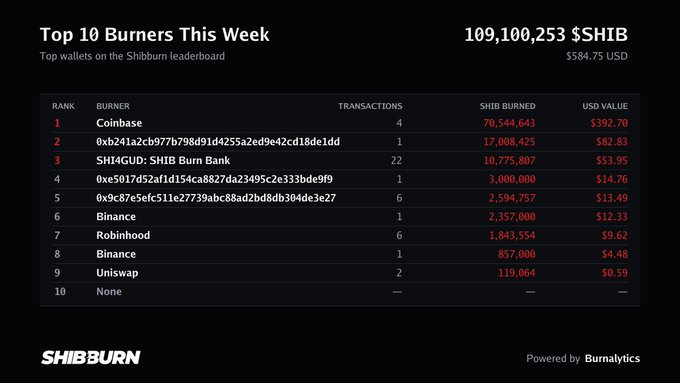 A screenshot of the SHIB burn leaderboard titled 'Top 10 Burners This Week', showing a total of 109,100,253 $SHIB ($584.75 USD) burned. The top burner is Coinbase with 70,544,643 SHIB burned, followed by other wallets and exchanges like SH14GUD: SHIB Burn Bank and Binance.