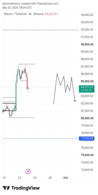 A TradingView Bitcoin/TetherUS 4-hour chart shows BTC price at 84,222.01 with predictions marked between 78,000 and 90,000 price levels, created on Sep 23, 2026.