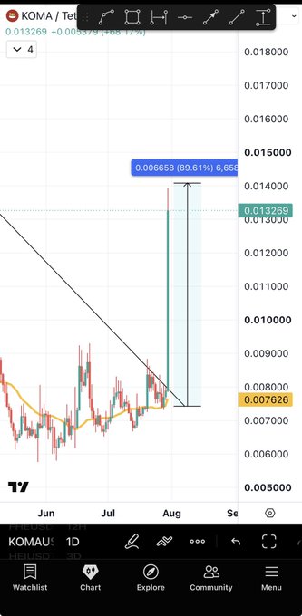 A TradingView chart displays KOMA/USDT on the daily timeframe, showing a recent bullish breakout with a candle reaching 0.006658 (89.61% gain) from a prior level of 0.007626, supporting the post's claim of nearly 100% gains on the cryptocurrency KOMA, which the author uses as validation for predicting a similar breakout on $FHE.