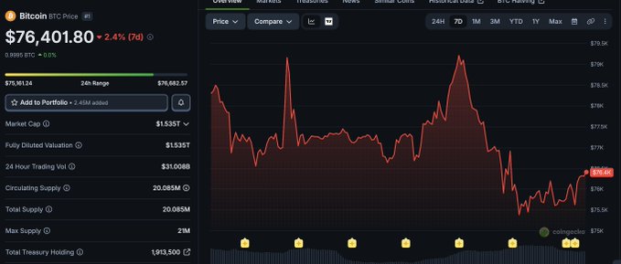 A Bitcoin price chart showing BTC at $76,401.80, down 2.4%, with a 24-hour trading range of $75,161.24 to $76,682.57 and a market cap of $1.535T.