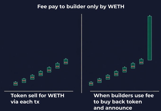 The image presents a comparison between two options for builders when selling their token, both of which are supported by the cryptocurrency exchanges WETH and GLIDEpath. The options presented include buying from the builder directly using token funds or paying fees only when using WETH.