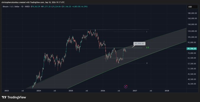 A TradingView chart from ChristopherBlom shows the Bitcoin/U.S. Dollar (BTC/USD) daily price action currently at $81,146.20 (+4.29%), with a projection channel targeting $120,000 once the $83,000 resistance level is broken, supporting the post's bullish sentiment.