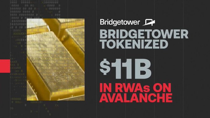 A promotional graphic with a background of gold bars and code reading 'BRIDGETOWER TOKENIZED $11B IN RWAs ON AVALANCHE.'