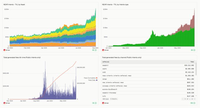 A dashboard displaying NEAR Intents statistics, including Total Volume (TVL) reaching ~$200m split by Asset (showing growth across BTC, ETH, and stablecoins) and Intents type (dominated by swap), alongside a fees chart totaling $1,415,992 across channels like zcash1 ($515,668), zashi ($501,998), and coi ($419,349). The visualizations support the post's narrative about NEAR Intents gaining traction, with the green "swap" dominance in the Intents chart directly illustrating the user-friendly biometric/passkey swap experience described.