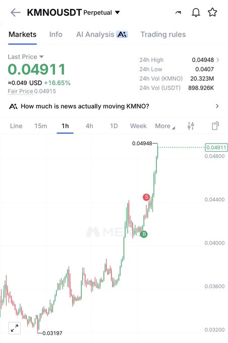 The image shows a cryptocurrency trading chart for KMNO/USDT Perpetual on MEXC, displaying a last price of 0.04911 USDT with a 16.65% increase, accompanied by a candlestick chart on the 1-hour timeframe showing a sharp upward trend from a low of 0.03197 to a 24h high of 0.04948. The chart visually supports the post's claim of strong performance, illustrating the recent bullish momentum of KMNO despite the broader bear market conditions.
