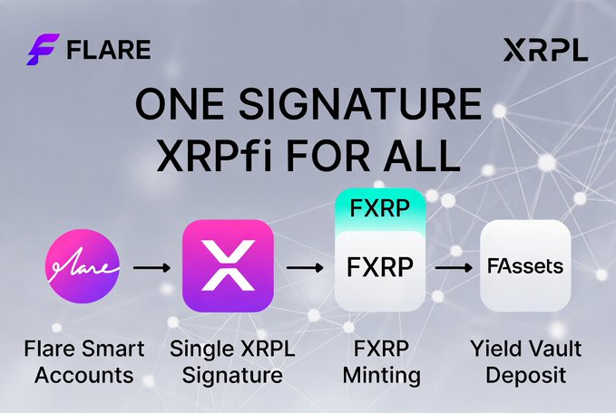 Infographic for Flare Network and XRPL titled 'ONE SIGNATURE XRPfi FOR ALL', illustrating a flow from Flare Smart Accounts to a Single XRPL Signature, FXRP Minting, and FAssets Yield Vault Deposit.