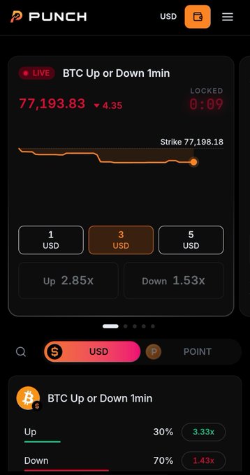 The screenshot shows the PUNCH trading app displaying a live BTC Up or Down 1min prediction market, with Bitcoin at $77,193.83, a countdown locked at 0:09, and odds of 2.85x for Up versus 1.53x for Down on a $3 USD stake, alongside a separate BTC market with 3.33x Up and 1.43x Down odds. This directly illustrates the post's point about how Crypto Twitter turns every casual opinion—about BTC, ETH, or even sports—into high-conviction binary trades that platforms like PUNCH now monetize as quick 1-minute gamble.