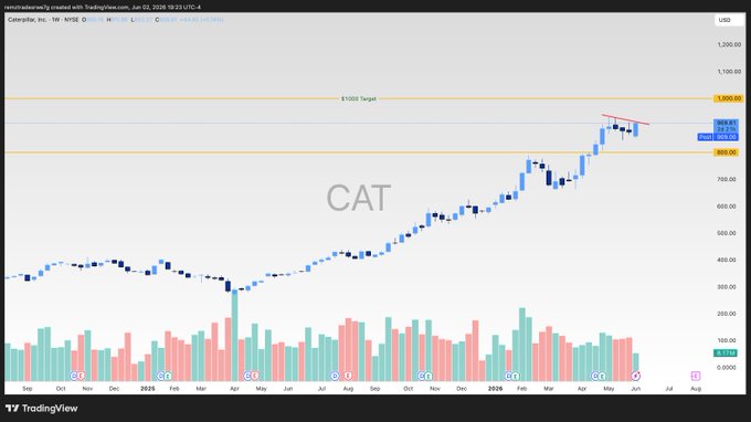 In this image, a financial chart displays a significant upward trend for CAT, indicating its growth or success over time. The upward movement of CAT appears to be causing a reaction across multiple sectors, with Trump making headlines as one possible example. The chart suggests that CAT is expected to continue rising, reaching a target value of $1,000 by the next day. This information can help investors understand and make decisions about their financial assets based on the current market trends.