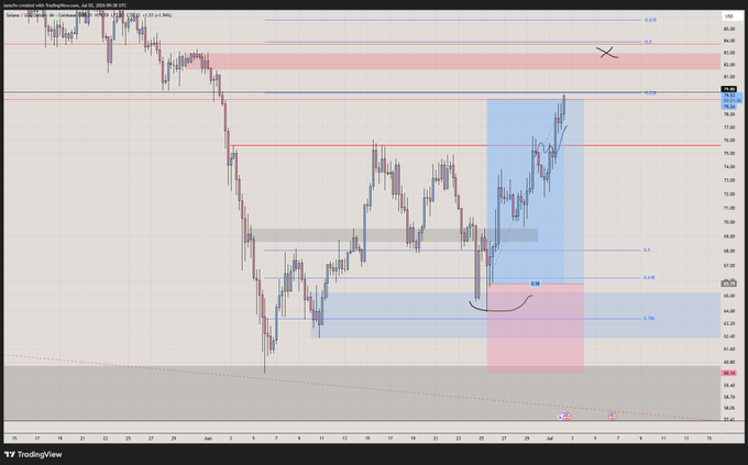 A TradingView chart of $SOL (Solana) on the 4-hour timeframe shows a strong bullish move from the low $64 area up toward the $80 resistance zone, with the price currently around $78.69, consistent with a profitable 2.4R trading week as highlighted in the post.