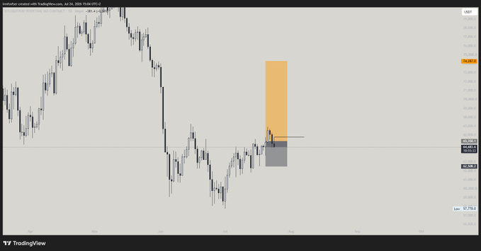 A TradingView candlestick chart of USDT with text "Australian created with TradingView.com, Jul 26, 2025" shows BTC price action testing the $65.7k resistance level, with an orange highlight marking a previous long entry around $65.7k and a gray box indicating a stop-loss/target zone near $64.4k—illustrating the trader's closed swing long position with a minor loss and potential re-entry point.