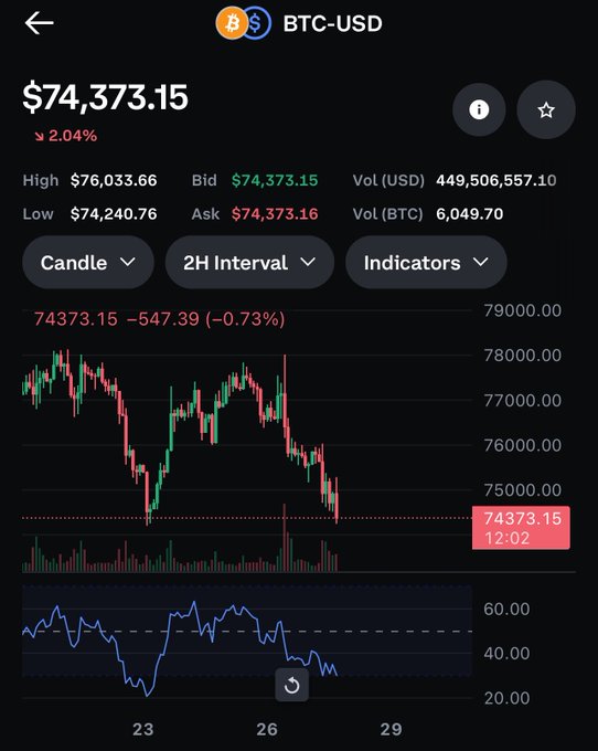 The image shows a stock chart of Bitcoin, which has a downward trend indicated by a red line. The price of Bitcoin seems to be dropping, with the current value appearing to be around $68k. This could suggest that investors are experiencing some losses on their Bitcoin investments and might need to reconsider or adjust their strategies accordingly.