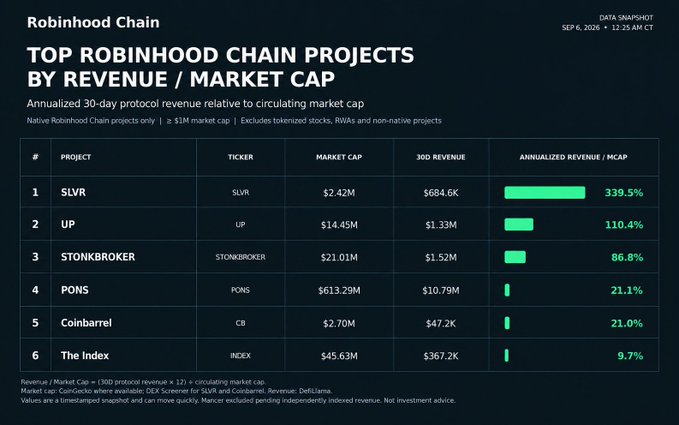 A data table titled 'Robinhood Chain: TOP ROBINHOOD CHAIN PROJECTS BY REVENUE / MARKET CAP' (data snapshot Sep 6, 2026) listing projects by annualized revenue/market cap, with SLVR topping at 339.5%, followed by UP (110.4%), STONKBROKER (86.8%), PONS (21.1%), Coinbarrel (21.0%), and The Index (9.7%).