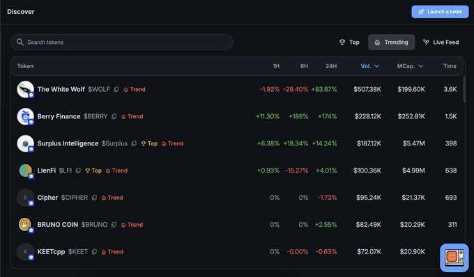 The image shows the Bankrbot "Discover" console with a token leaderboard, where $WOLF (The White Wolf) tops the list as the #1 trending token, displaying a 1H change of -1.92%, 6H of -29.40%, and 24H of +83.87%, supporting the post's claim about its #1 trending status on the new console.