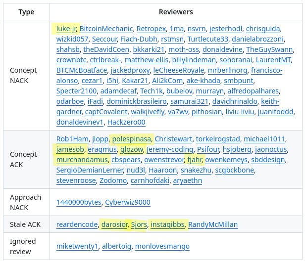 Table listing reviewers by type for a Bitcoin improvement proposal, categorized into Concept NACK, Concept ACK, Approach NACK, Stale ACK, and Ignored review, with names like luke-jr, BitcoinMechanic, Rob1Ham, and jamesob highlighted.