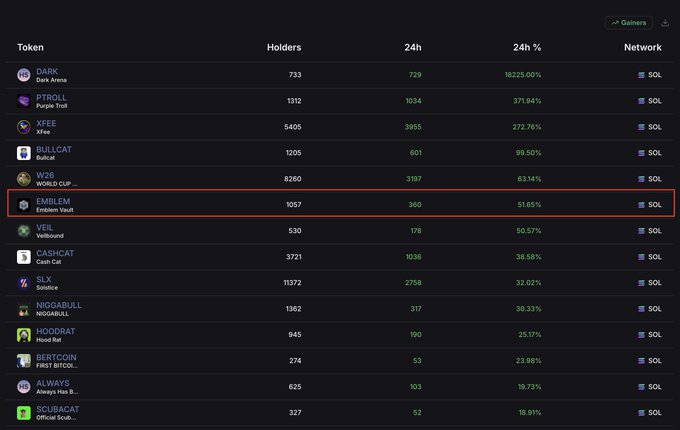 A dark-themed crypto gainers leaderboard showing tokens like DARK, PTROLL, XFEE, SKULLCAT, W2G, and EMBLEM (highlighted in red) on the SOL network, with EMBLEM Vault showing 1,017 holders and a 51.65% 24h increase.